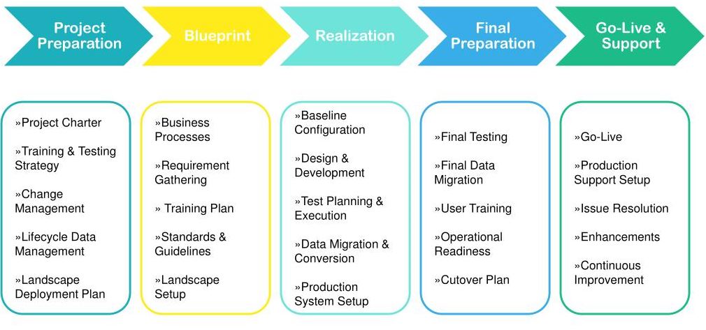 SAP METHEODOLOGY